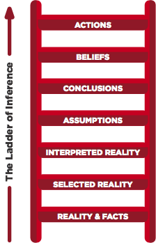 Ladder of Inference